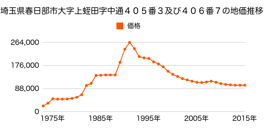 埼玉県春日部市浜川戸１丁目１１番８の地価推移のグラフ