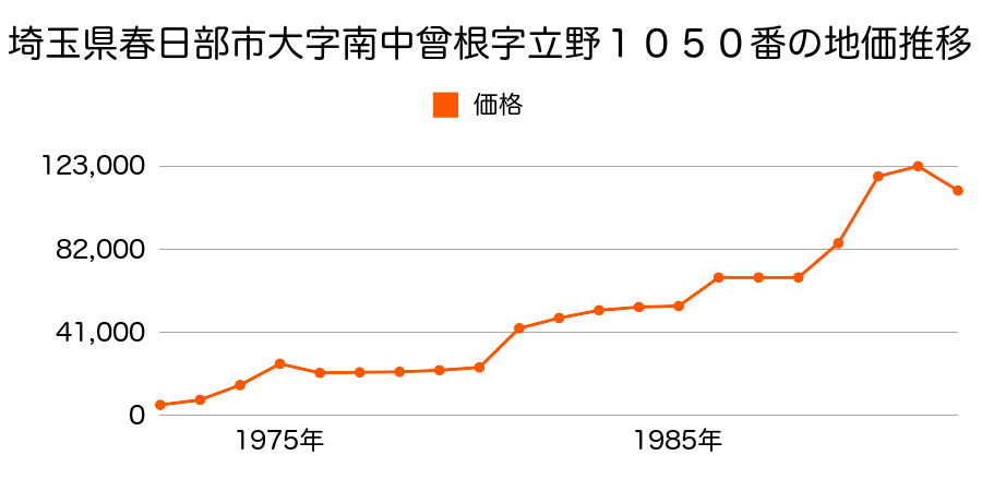 埼玉県春日部市大字藤塚字水角２６８７番１の地価推移のグラフ