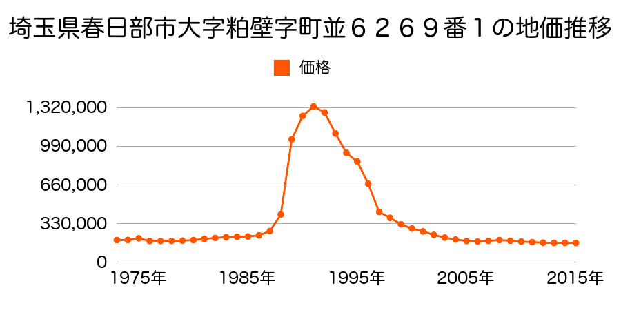 埼玉県春日部市中央１丁目４番１０の地価推移のグラフ