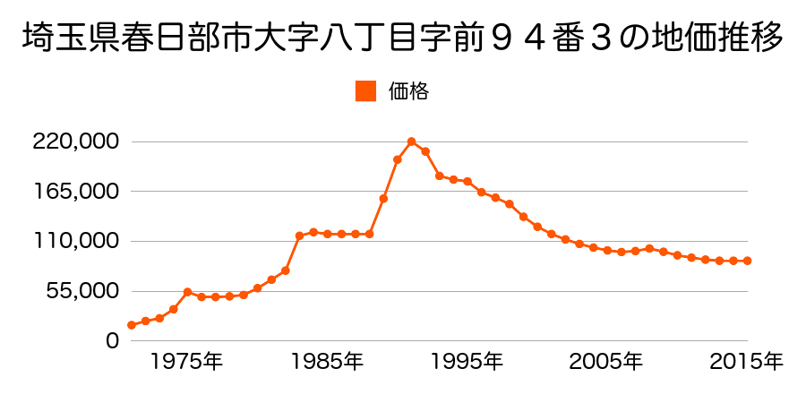 埼玉県春日部市南中曽根字川面３１８番１６０の地価推移のグラフ
