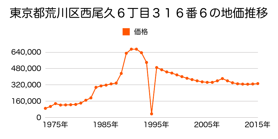 東京都荒川区西尾久８丁目２９４番９０の地価推移のグラフ