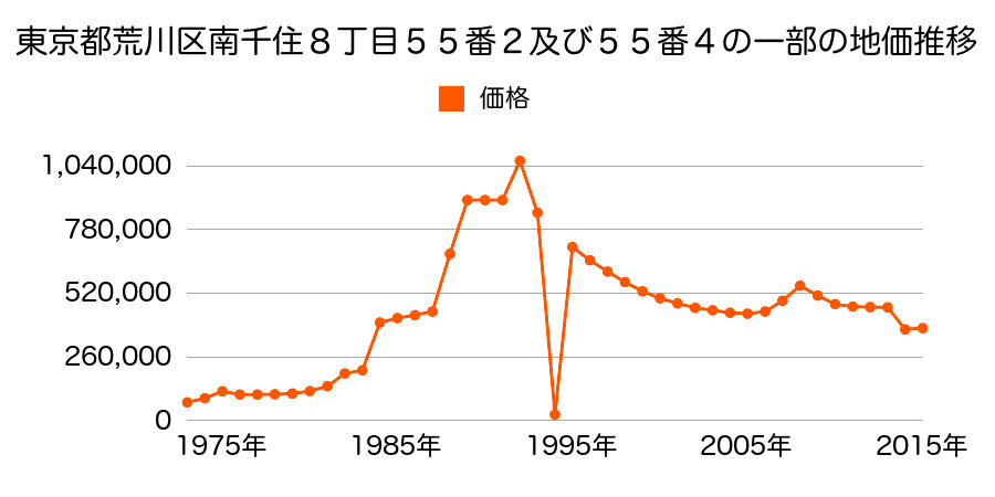 東京都荒川区荒川２丁目２１番３５外の地価推移のグラフ