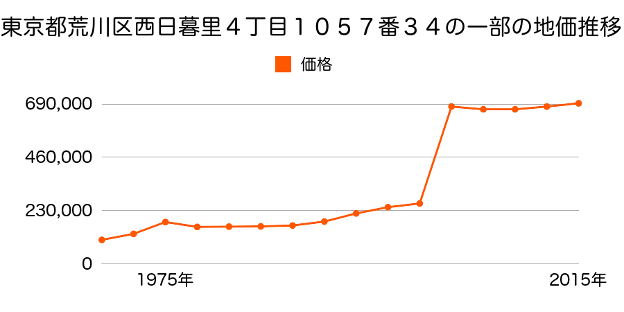 東京都荒川区東日暮里１丁目１番１３の地価推移のグラフ