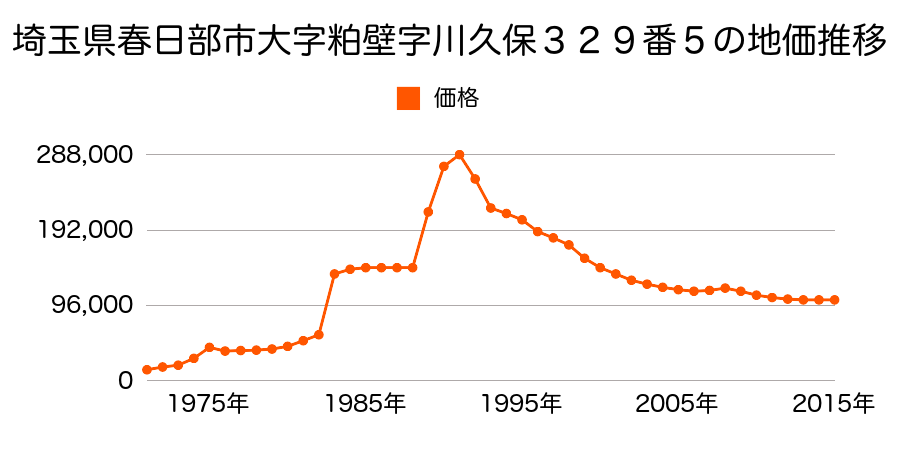 埼玉県春日部市粕壁４丁目５９６２番２外の地価推移のグラフ