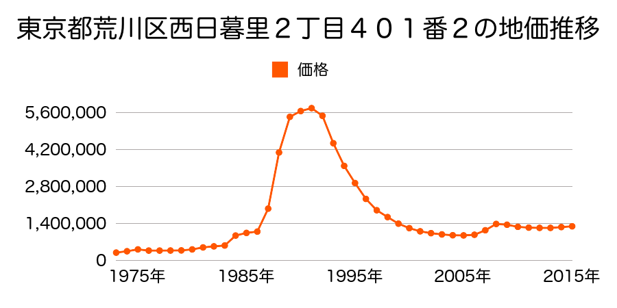 東京都荒川区東日暮里５丁目５１番１２の地価推移のグラフ