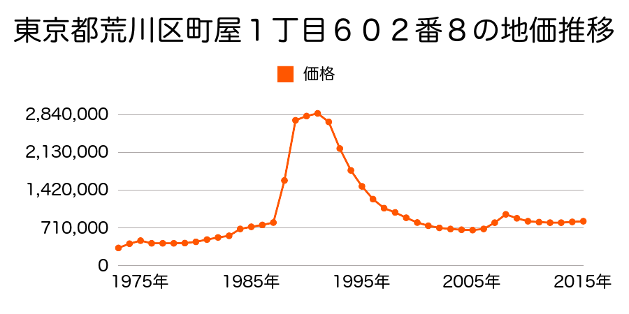 東京都荒川区荒川６丁目５番５の地価推移のグラフ