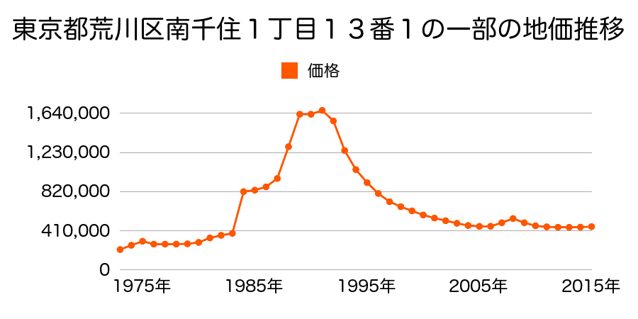 東京都荒川区南千住１丁目５０番２９外の地価推移のグラフ