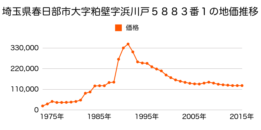 埼玉県春日部市谷原２丁目１０番２の地価推移のグラフ