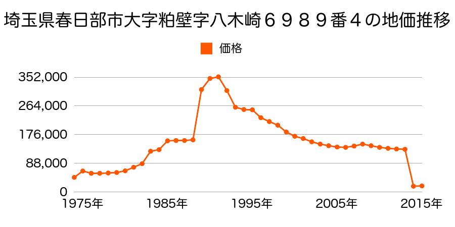 埼玉県春日部市上金崎字舞台２番１の地価推移のグラフ