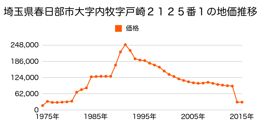 埼玉県春日部市銚子口字葛塚３９７番２の地価推移のグラフ