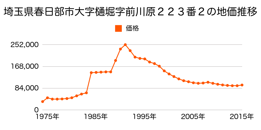 埼玉県春日部市粕壁東２丁目１６４番７の地価推移のグラフ