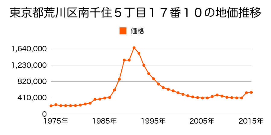 東京都荒川区南千住５丁目１０９番１外の地価推移のグラフ