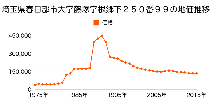 埼玉県春日部市中央５丁目９番２２の地価推移のグラフ