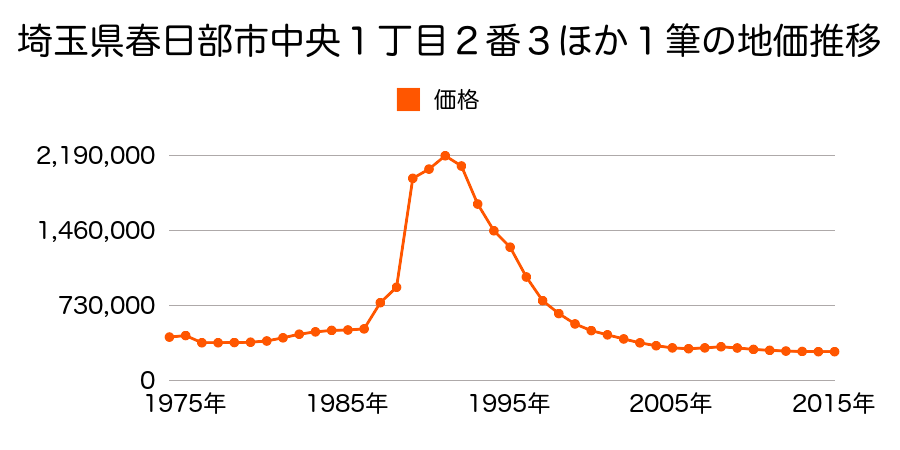 埼玉県春日部市中央１丁目９番４外の地価推移のグラフ