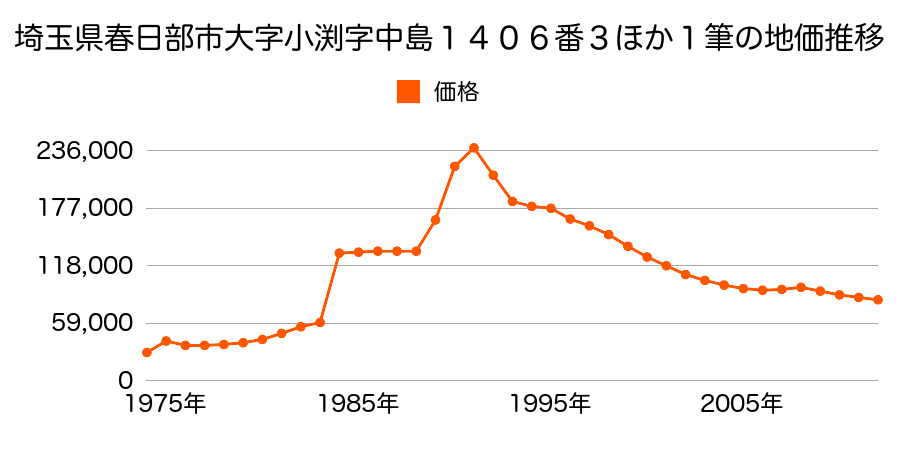 埼玉県春日部市緑町２丁目４２３番１１外の地価推移のグラフ