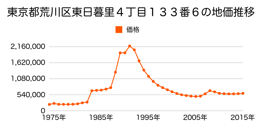 東京都荒川区東日暮里３丁目１３３８番１外の地価推移のグラフ