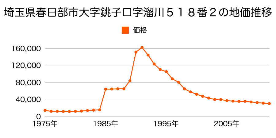 埼玉県春日部市銚子口字葛塚３９７番２の地価推移のグラフ