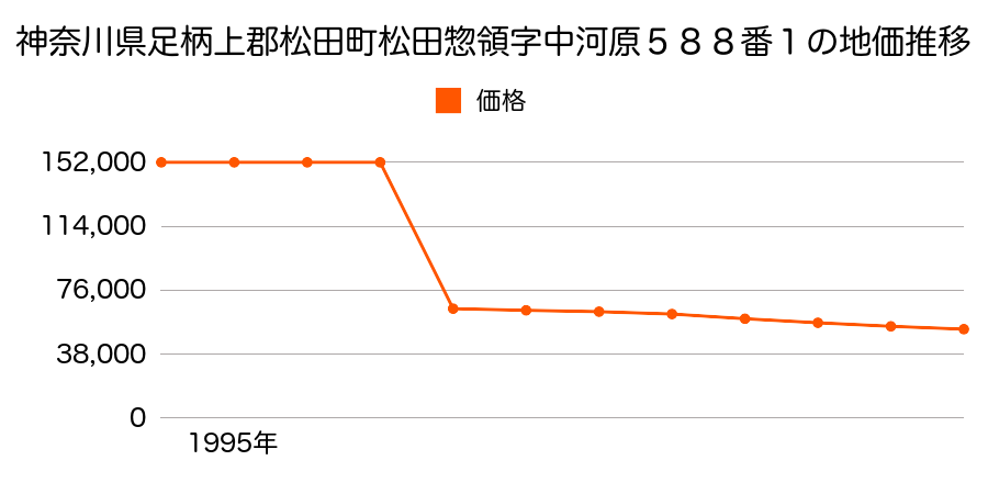 神奈川県足柄上郡松田町寄字二番１２１番１６の地価推移のグラフ