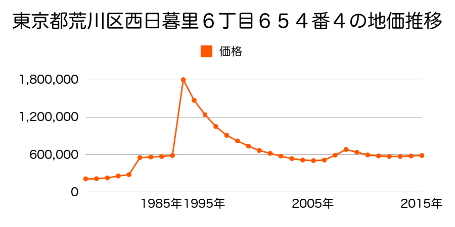 東京都荒川区町屋３丁目１０１０番５の地価推移のグラフ