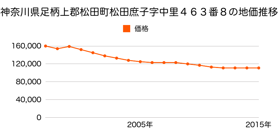 神奈川県足柄上郡松田町松田惣領字壱町田１３８３番１３の地価推移のグラフ