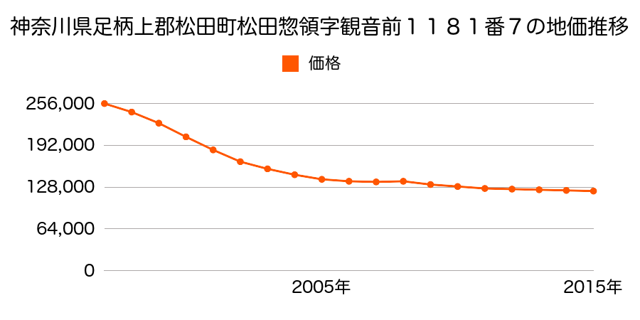 神奈川県足柄上郡松田町松田惣領字観音前１１８６番３の地価推移のグラフ
