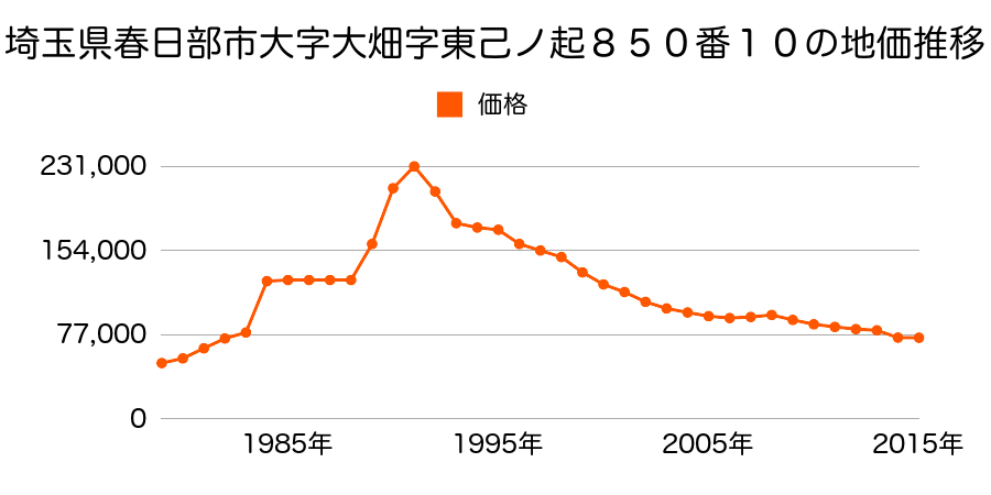 埼玉県春日部市小渕字山下１１０７番５の地価推移のグラフ