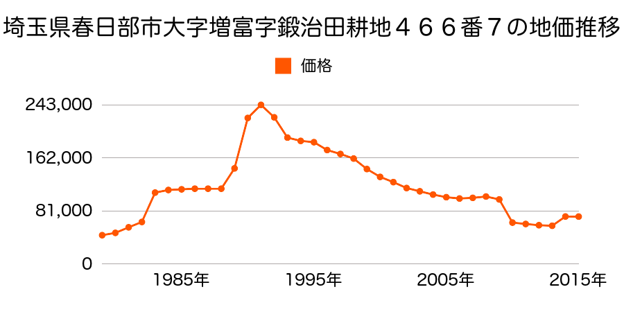 埼玉県春日部市大衾字原４９６番２４７の地価推移のグラフ
