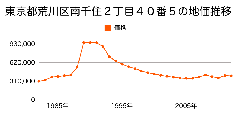 東京都荒川区東日暮里５丁目５番１０の地価推移のグラフ