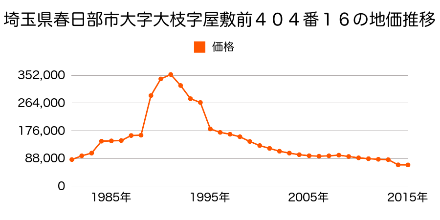 埼玉県春日部市米島字原９６２番１７６の地価推移のグラフ