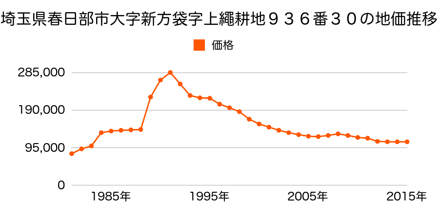 埼玉県春日部市大沼２丁目７１番７０の地価推移のグラフ