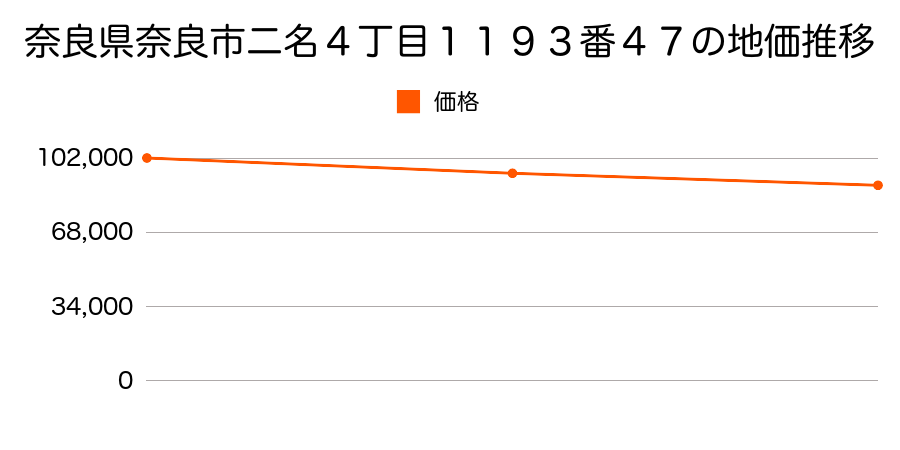 奈良県奈良市二名４丁目１１９３番４７の地価推移のグラフ