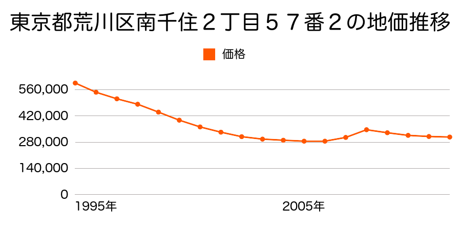 東京都荒川区南千住３丁目１４１番２６の地価推移のグラフ