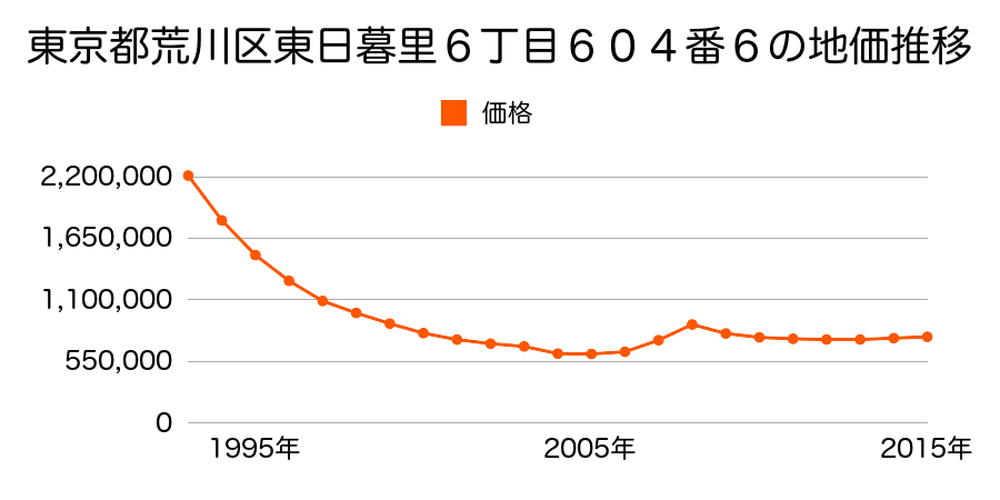 東京都荒川区東日暮里５丁目２４番１の地価推移のグラフ
