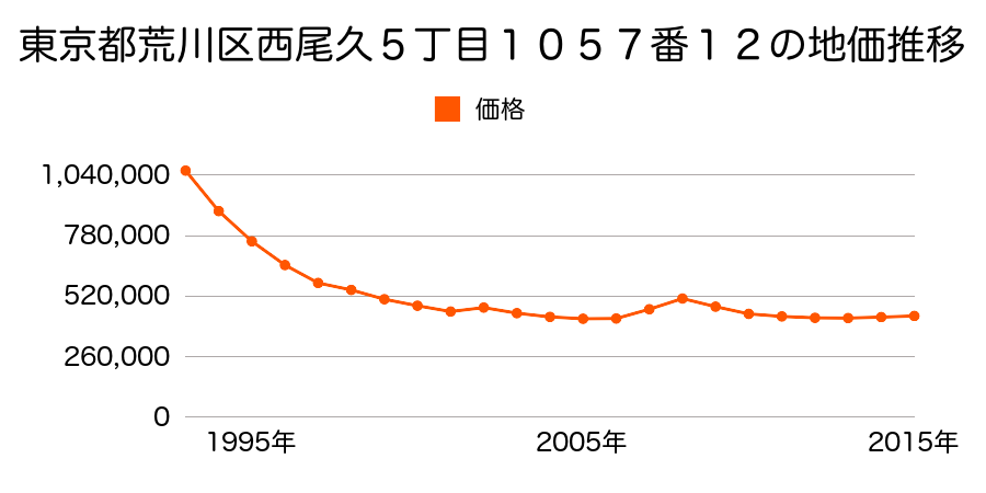 東京都荒川区西尾久１丁目１６９０番３の地価推移のグラフ