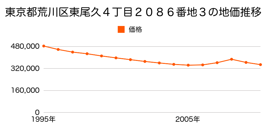 東京都荒川区東尾久４丁目２０８６番３の地価推移のグラフ