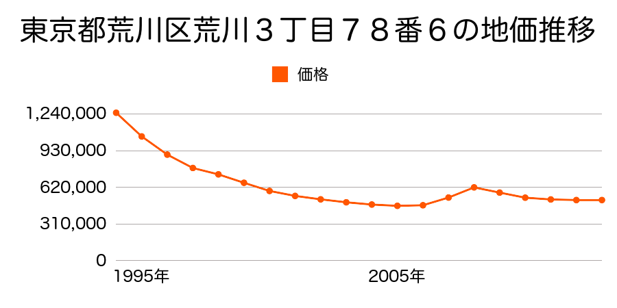 東京都荒川区西日暮里６丁目５０８番２９の地価推移のグラフ