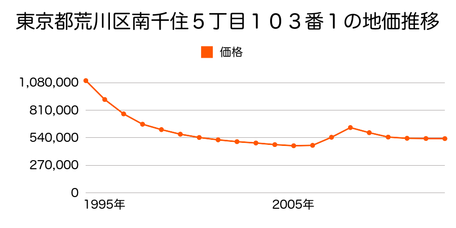 東京都荒川区東尾久５丁目２４００番１０６の地価推移のグラフ