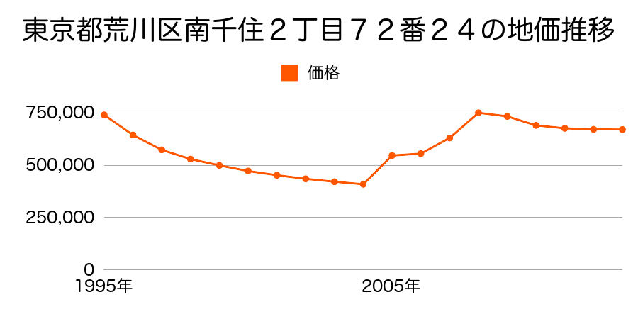 東京都荒川区荒川３丁目７８番６の地価推移のグラフ