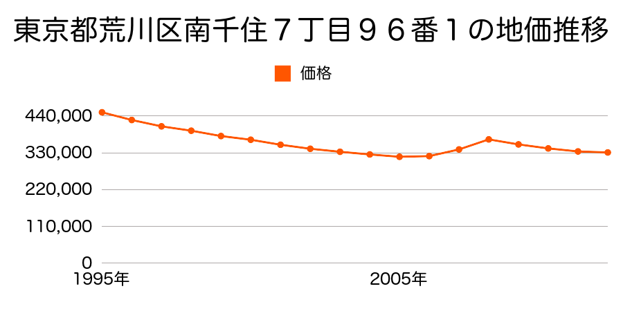 東京都荒川区南千住７丁目９６番１の地価推移のグラフ