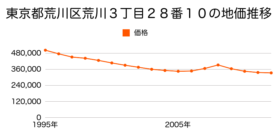 東京都荒川区荒川３丁目２８番１０の地価推移のグラフ