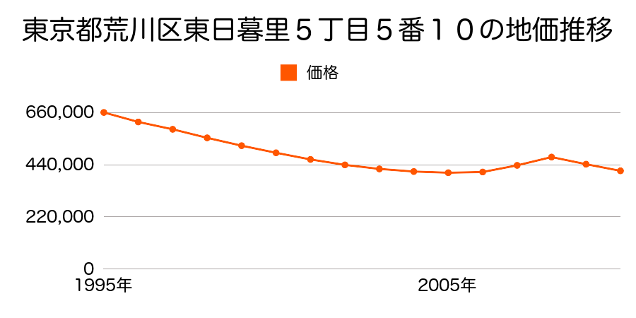 東京都荒川区東日暮里５丁目５番１０の地価推移のグラフ