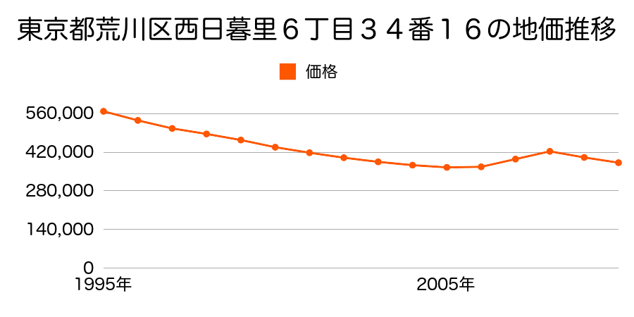 東京都荒川区西日暮里６丁目３４番１６の地価推移のグラフ