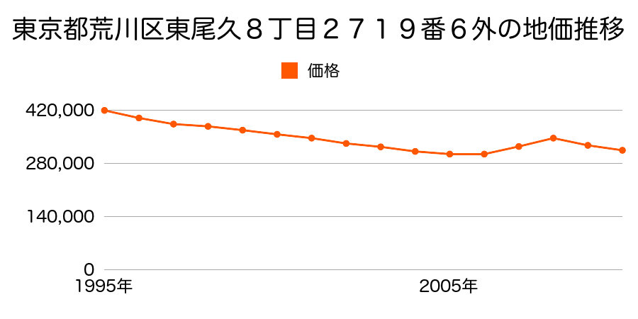 東京都荒川区東尾久８丁目２７１９番５外の地価推移のグラフ