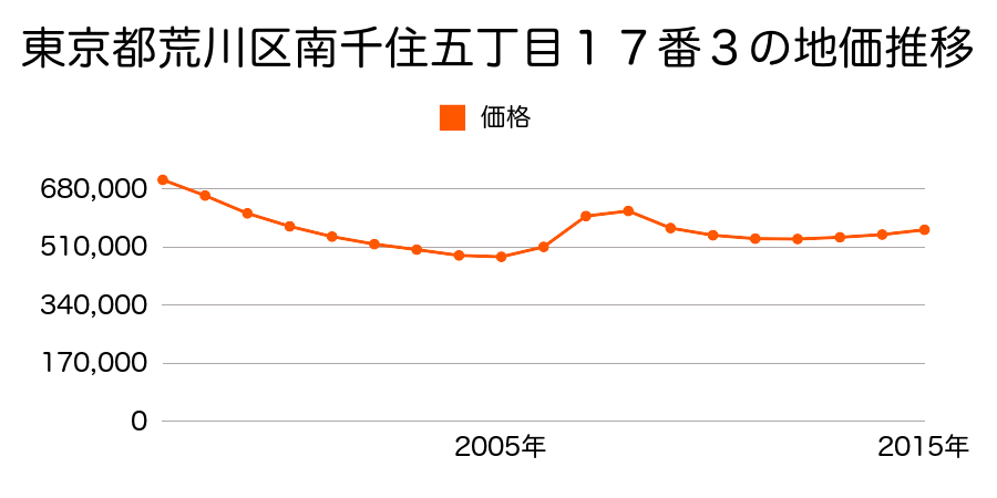 東京都荒川区南千住五丁目１８番７の地価推移のグラフ