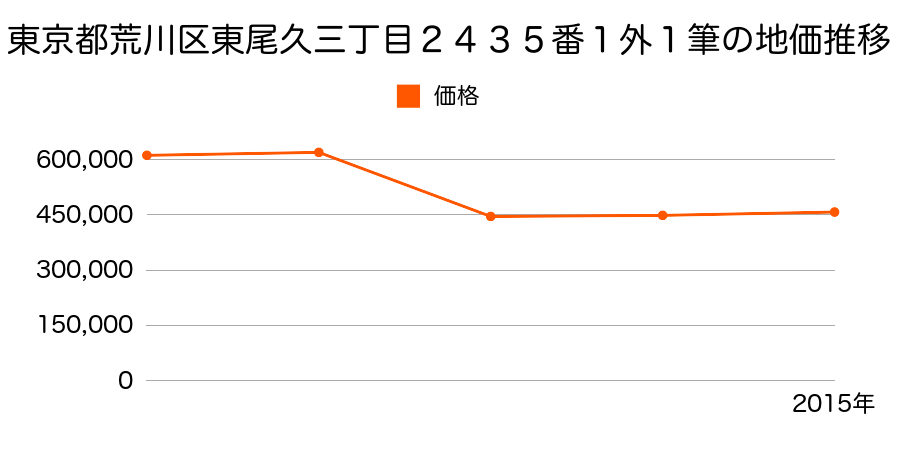 東京都荒川区南千住一丁目５０番２９外の地価推移のグラフ