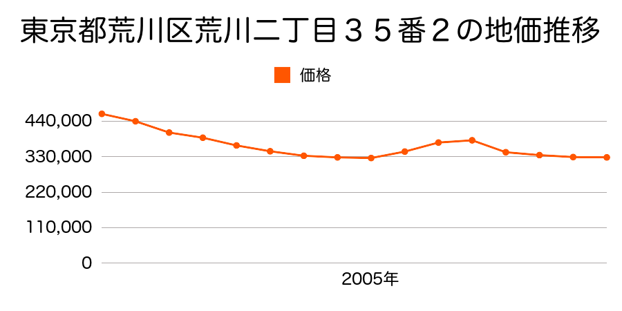 東京都荒川区東尾久一丁目５０３番６外の地価推移のグラフ