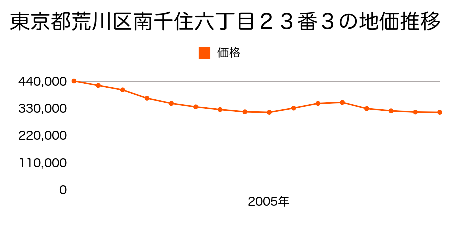 東京都荒川区南千住六丁目２３番３の地価推移のグラフ