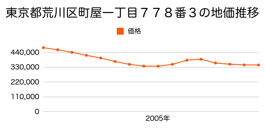 東京都荒川区町屋一丁目７７８番３外の地価推移のグラフ