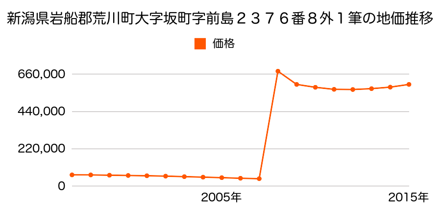 東京都荒川区東日暮里三丁目１３３８番１外の地価推移のグラフ