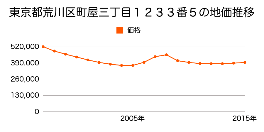 東京都荒川区町屋三丁目１２３３番５の地価推移のグラフ